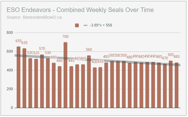 ESO Endeavors total seals per week over time trends chart