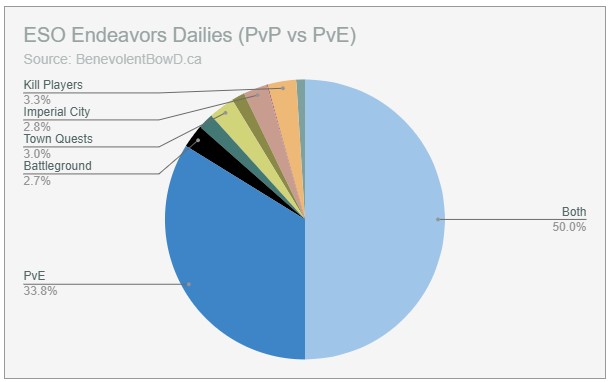 ESO Endeavors daily pvp / pve chart