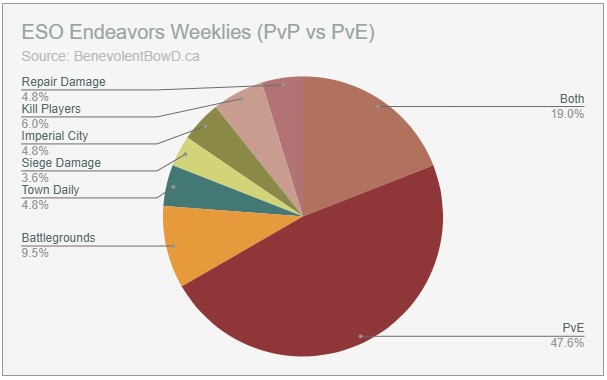 ESO Endeavors Weekly pvp / pve chart