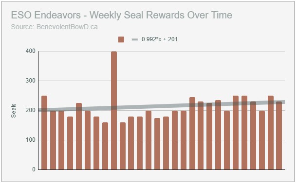 ESO Endeavors Weekly seals over time trends chart